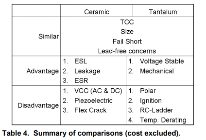 an_kemet_ceramic_tantalum